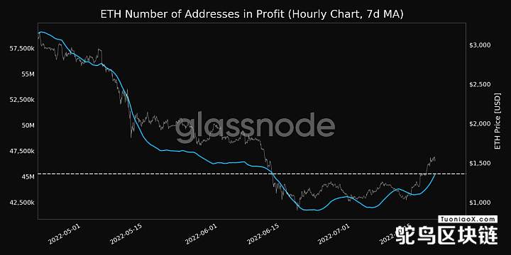Glassnode：ETH盈利地址数达一个月高点