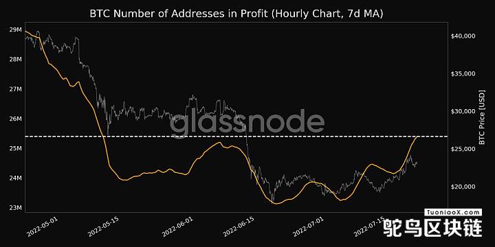 Glassnode：BTC盈利地址数达1个月高点