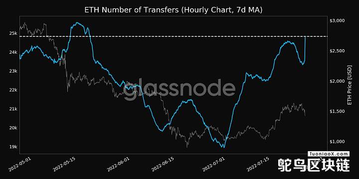 Glassnode：ETH转账次数达1个月高点