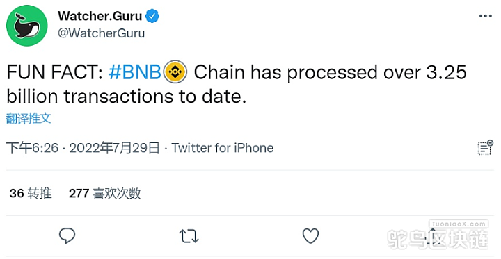 BNB Chain已处理超过32.5亿笔交易