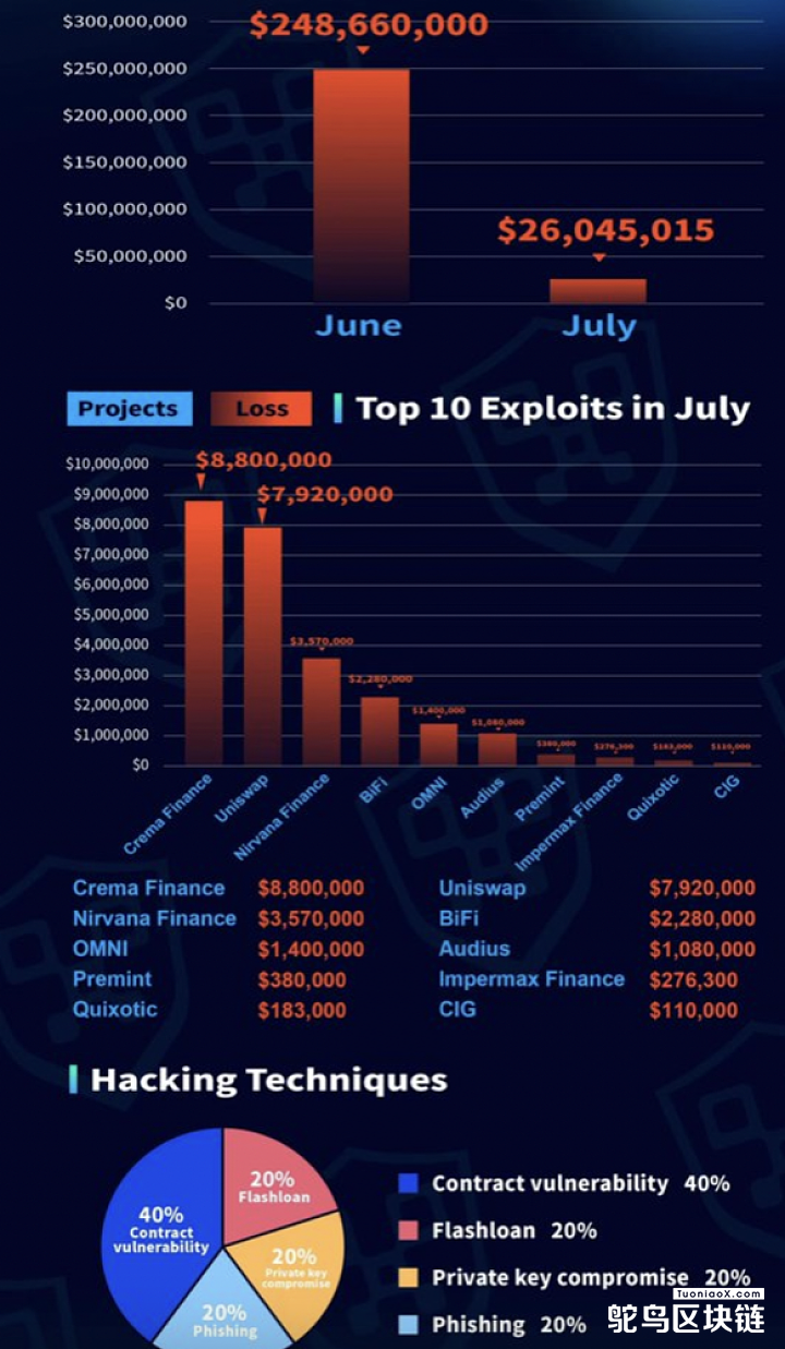 安全团队：加密市场在7月的攻击损失与6月相比减少89.5%
