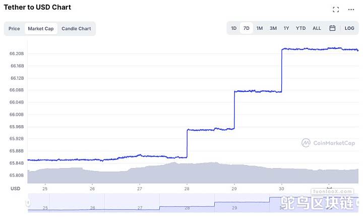 PointsVilleApp创始人：Tether（USDT）过去4天市值增加3.5亿美元