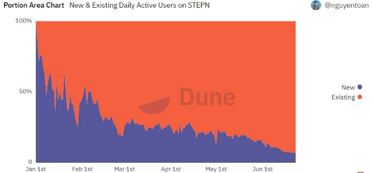 Stepn新增与现存用户数对比