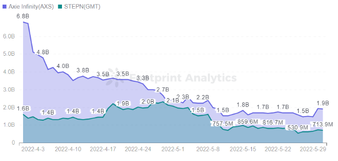 STEPN与Axie的市值对比
