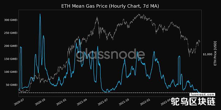 Glassnode：ETH平均Gas费跌至两年低点