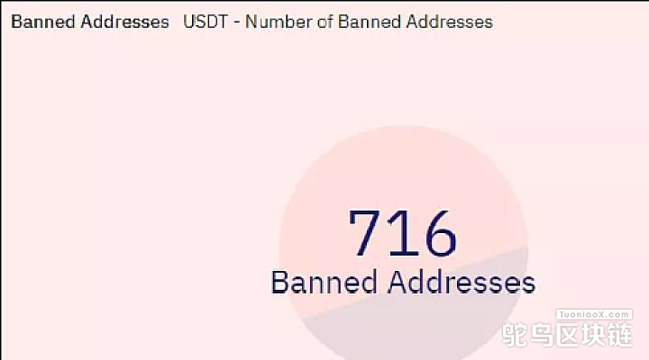 Tether已封禁716个地址，总计超4亿枚USDT