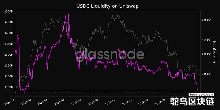 Glassnode：Uniswap上USDC流动性达20个月低点