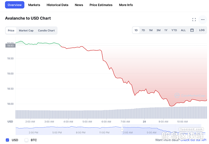 数据：Avalanche代币AVAX在24小时内跌幅达8%