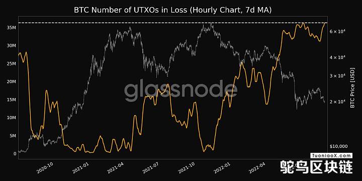 Glassnode：BTC亏损的UTXO数量达2年高点