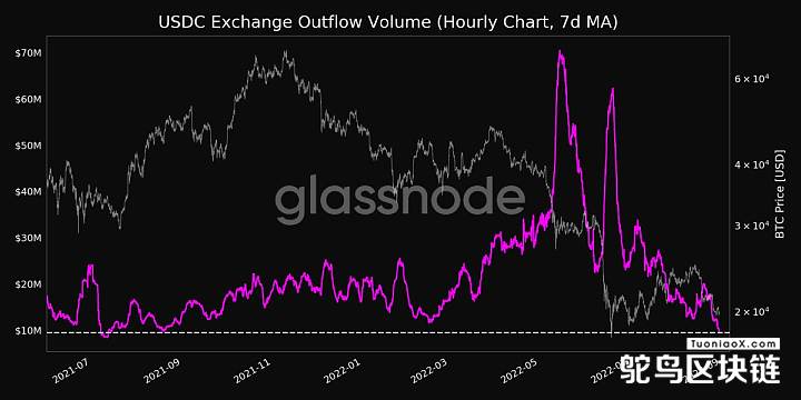 Glassnode：USDC外汇流出量达13个月低点