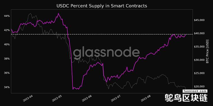 Glassnode：智能合约中的USDC供应百分比达到4个月高点