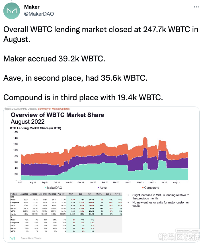 8月份MakerDAO在WBTC借贷市场和ETH借贷市场中都位列第一