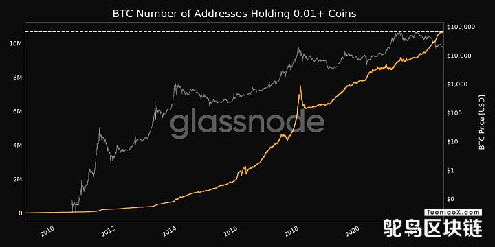 Glassnode：持有0.01+BTC的地址数量创历史新高