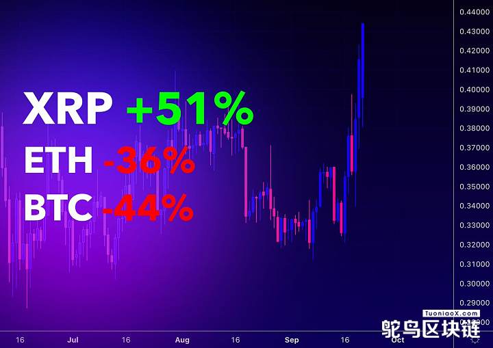 数据：XRP自6月以来涨幅超51%