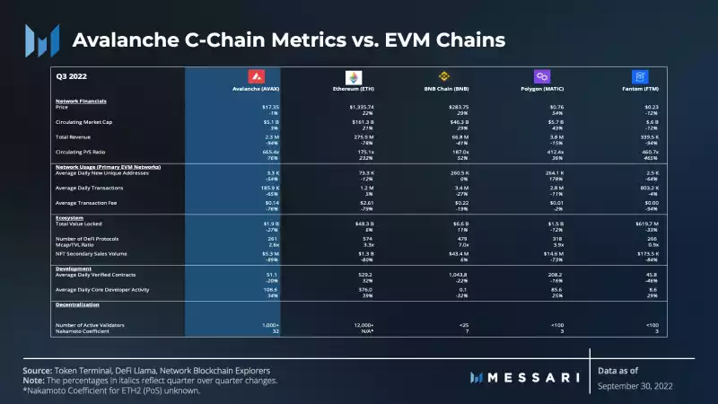 Messari：Avalanche 三季度生态进展报告
