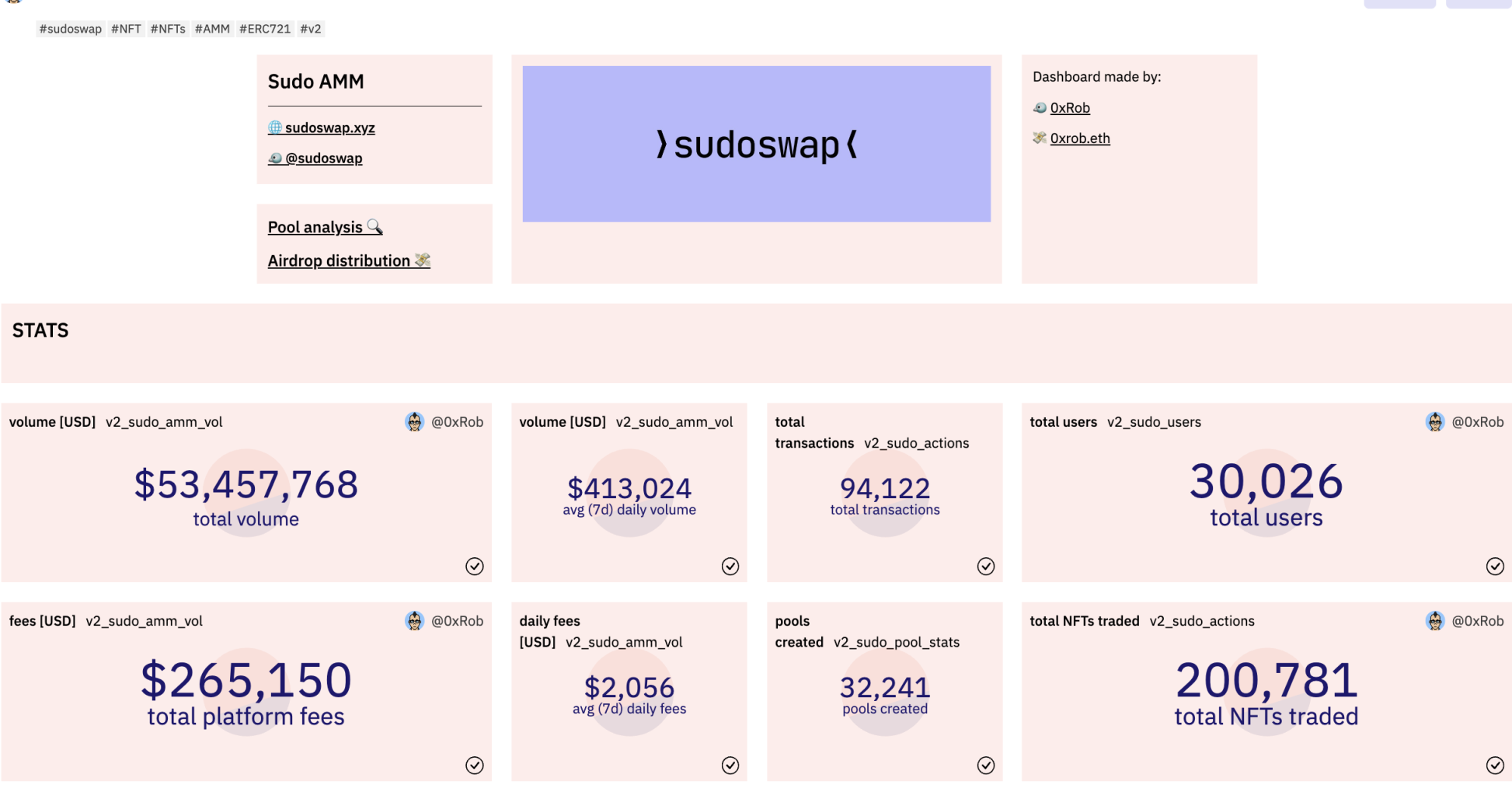 Sudoswap 整体数据 （数据来源：Dune）