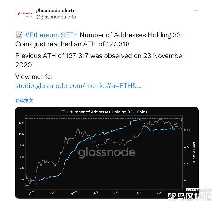 Glassnode：持有超过32枚ETH的地址数量达历史最高值