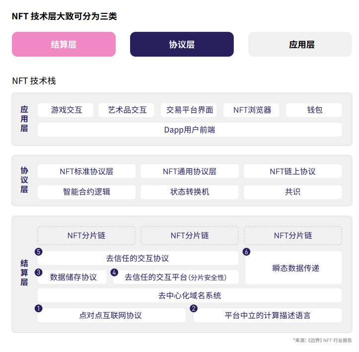 纵览一季度 NFT 发展全景：技术方案、基础设施与应用赛道