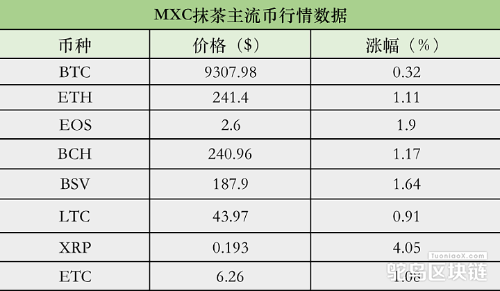 MXC抹茶主流币行情数据：BTC 24h涨0.32%，现报9307.98 USDT