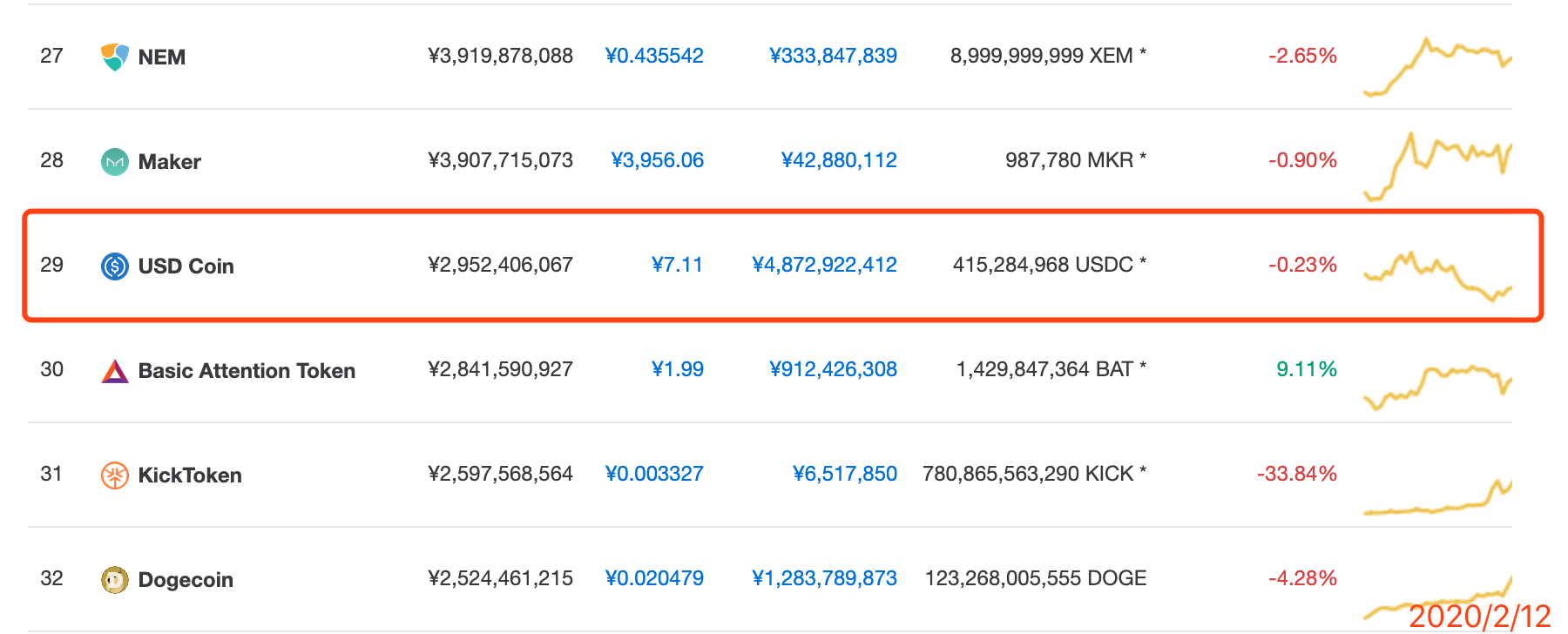 数字货币top100 大探索29 Usdc 第二大稳定币 含着金钥匙出生 新闻 鸵鸟区块链