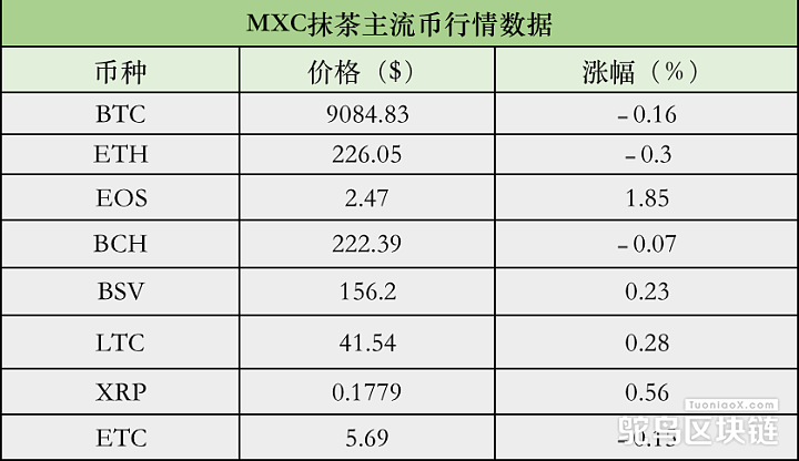 MXC抹茶主流币行情数据：BTC 24h跌0.16%，现报9084.83 USDT