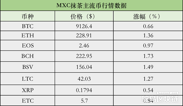 MXC抹茶主流币行情数据：BTC 24h涨0.66%，DeFi组合指数24h涨2.07%