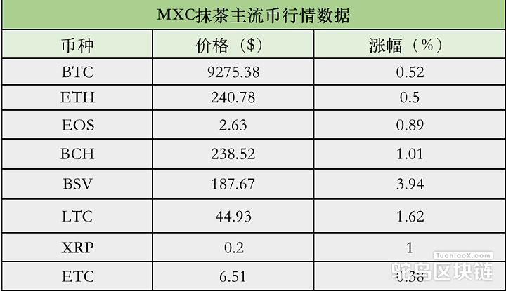 MXC 抹茶主流币行情数据：BTC 24h涨0.52%，现报 9275.38 USDT
