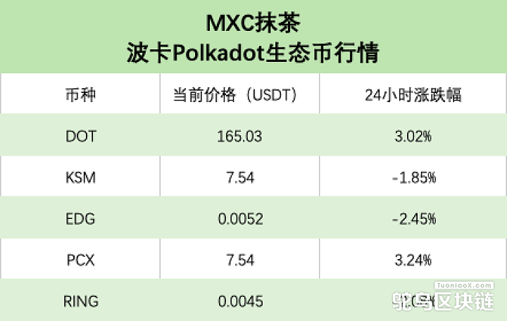 波卡生态项目综述：DOT 24小时上涨3.02%、PCX 24小时上涨3.24%