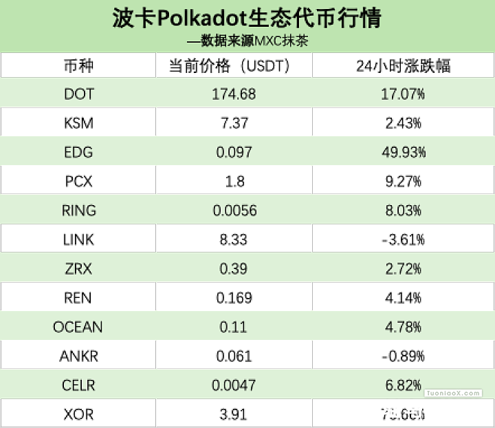 波卡生态项目综述：DOT 24小时上涨17.07%、XOR 24小时上涨75.66%