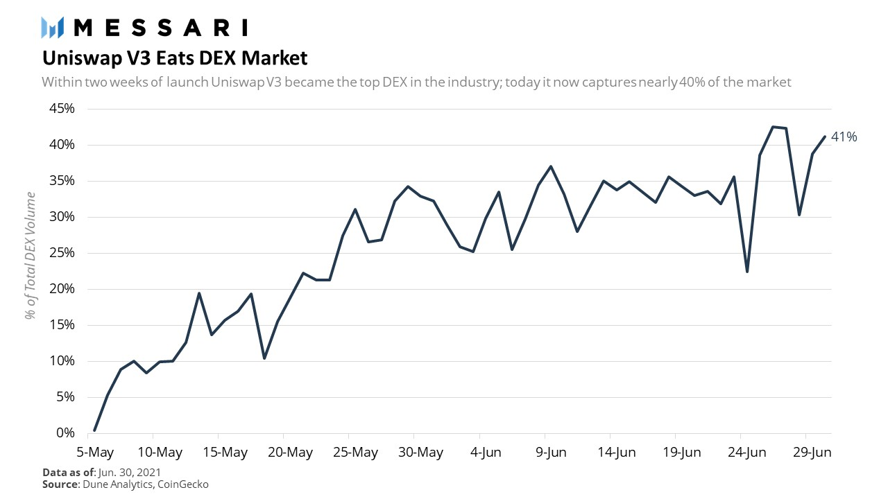 Messari报告：DeFi市场逐渐回温，Q2整体增长依旧强劲