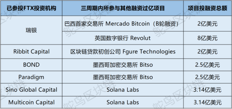 FTX完成9亿融资，一起来看牛市退潮后的机构投资者