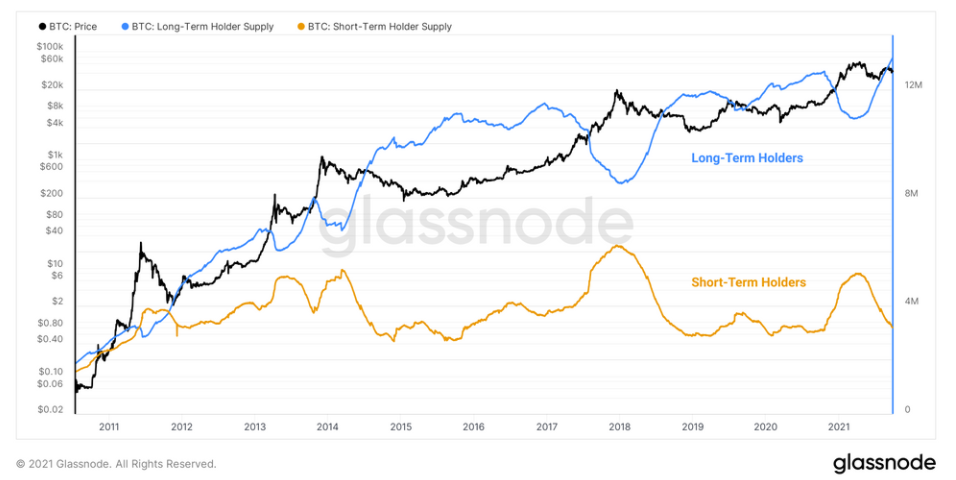 Glassnode 链上分析：比特币长期持有者市场现状的深度探索