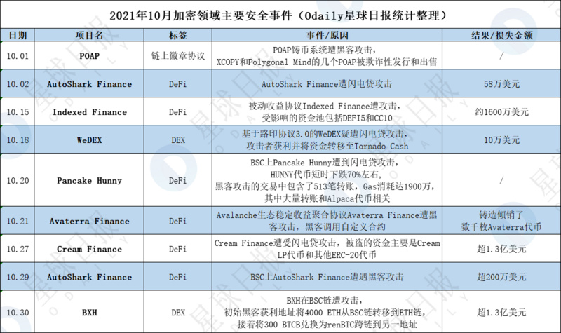 Q4因加密安全事故损失超7亿美元，项目方和用户该如何防控风险？