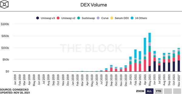 The Block报告：DeFi的过去、现在与未来