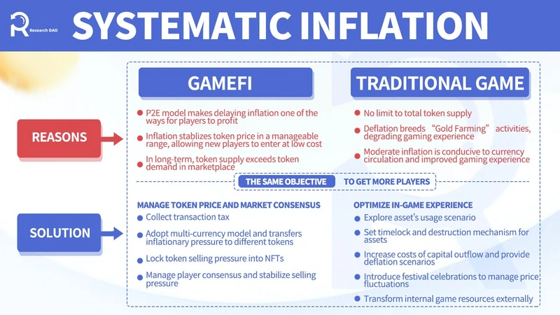 从传统游戏和GameFi出发，谈谈如何抑制游戏内的通货膨胀？
