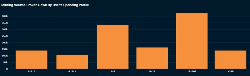 Nansen报告：忌跟风mint，三分之一的NFT最终交易量接近于零