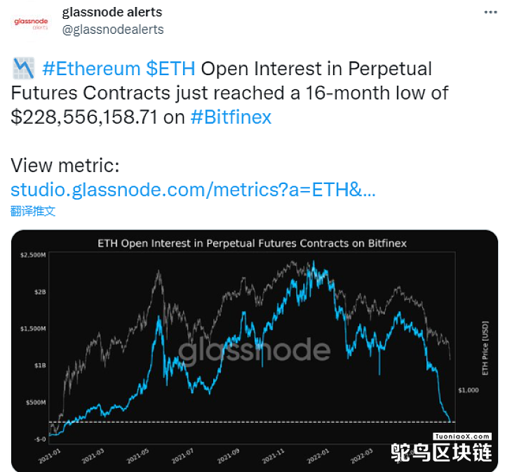Bitfinex ETH永续期货未平仓合约达16个月低点