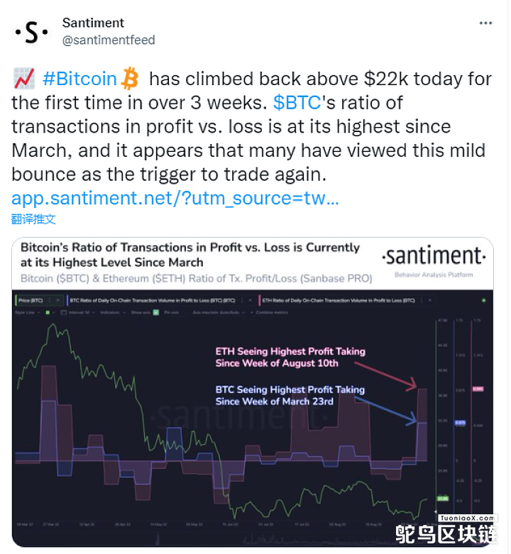 Santiment：BTC交易盈亏比处于3月份以来最高水平