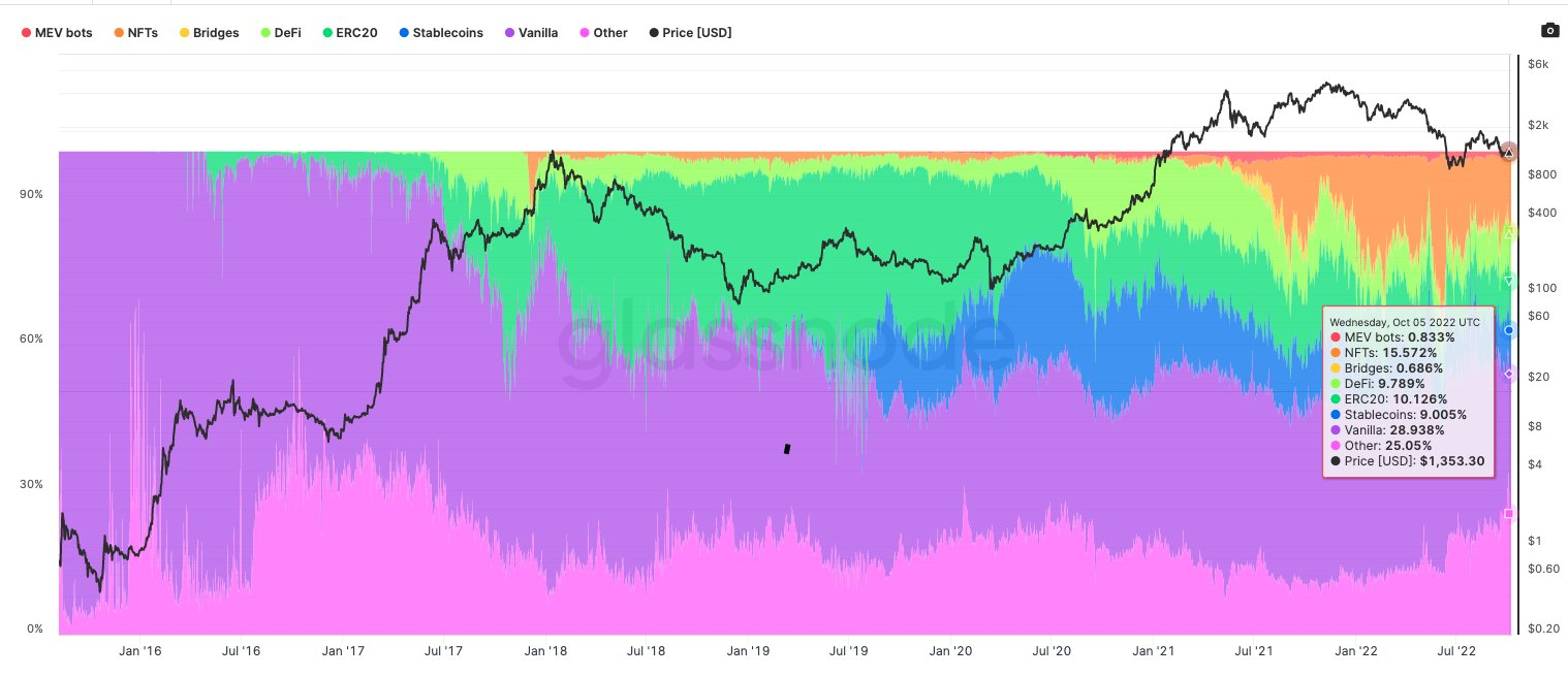 从链上数据踏入Web3：ETH正在离开交易所