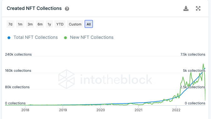 从链上数据踏入Web3：DAO逐步起势 NFT热度暂退