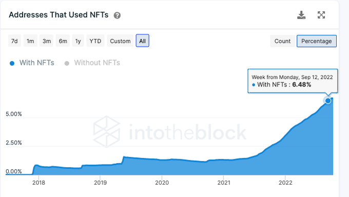 从链上数据踏入Web3：DAO逐步起势 NFT热度暂退