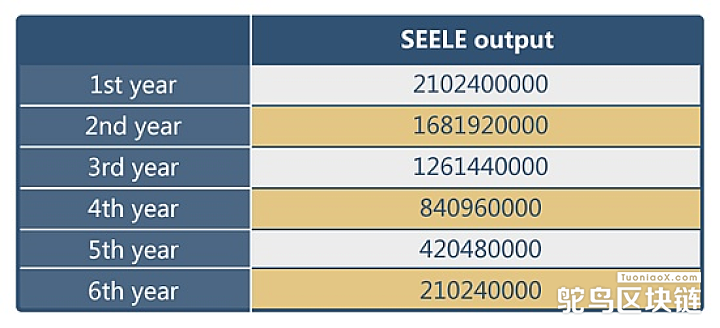 SEELE挖矿激励从200 SEELE变更为160 SEELE