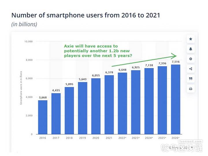 数据：未来5年将有12亿新智能手机用户能够参与Axie Infinity