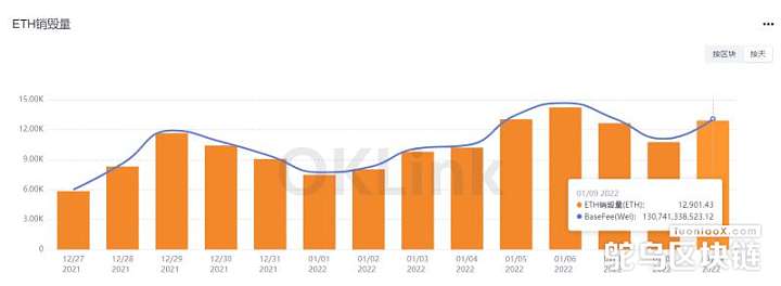 欧科云链链上大师：过去一周8.63万ETH被销毁，环比上升42.19%