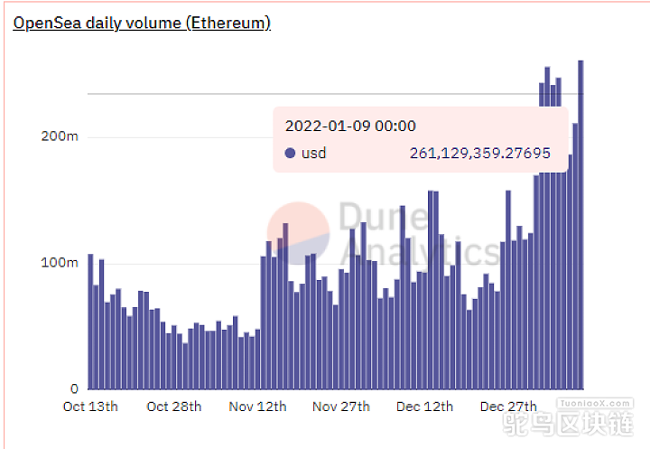 昨日OpenSea日交易量突破2.6亿美元，为10月13日以来最高水平