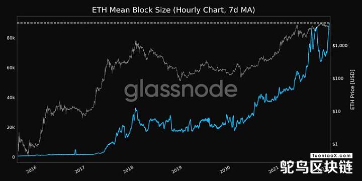 数据：ETH平均块大小达历史最高值