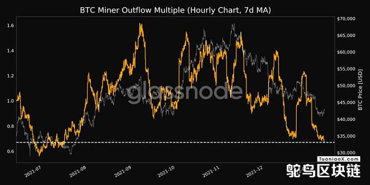 数据：比特币矿工流出倍数达5个月内低点