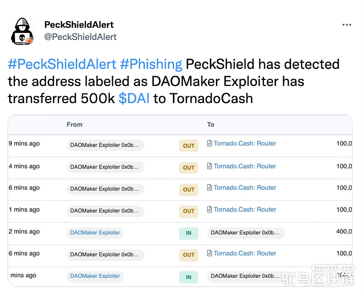 PeckShield：标记为DAOMaker攻击者的地址已将50万枚DAI转移到TornadoCash