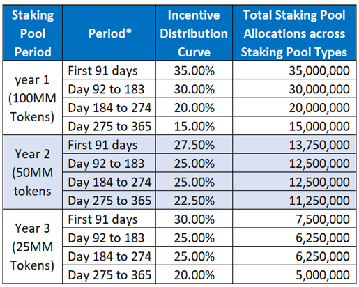 （https://forum.apecoin.com/t/aip-22-staking-pool-allocation-reloaded-ecosystem-fund-allocation/5071）