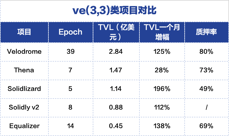5个ve(3,3)类项目对比与现状：Velodrome、Equalizer、Thena的收入相对健康，Solidlizard和Solidly v2主要来自于代币补贴
